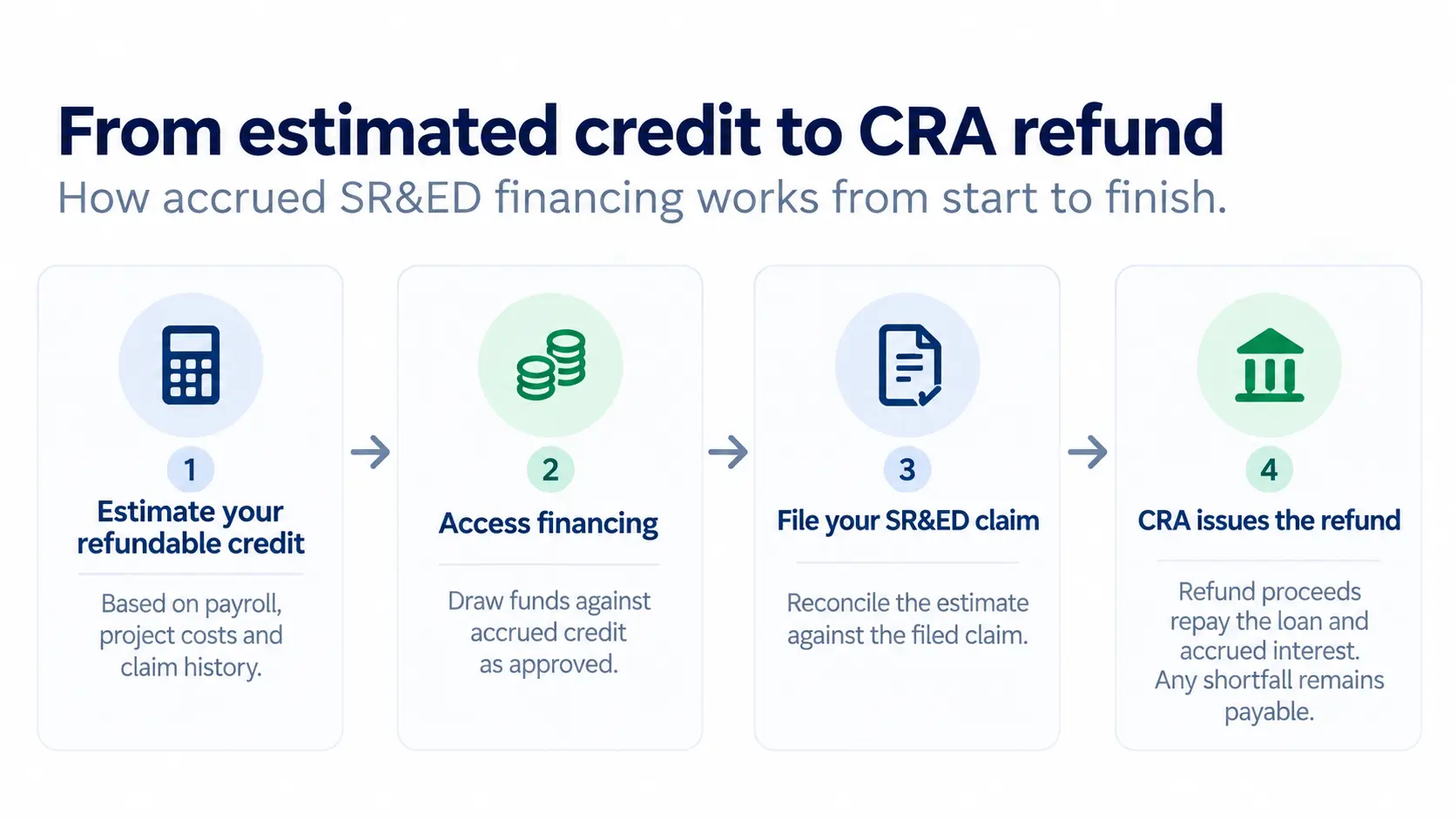 Four-step infographic showing the accrued SR&ED financing process: estimate the refundable credit, access financing, file the SR&ED claim and use the CRA refund to repay the loan and interest.