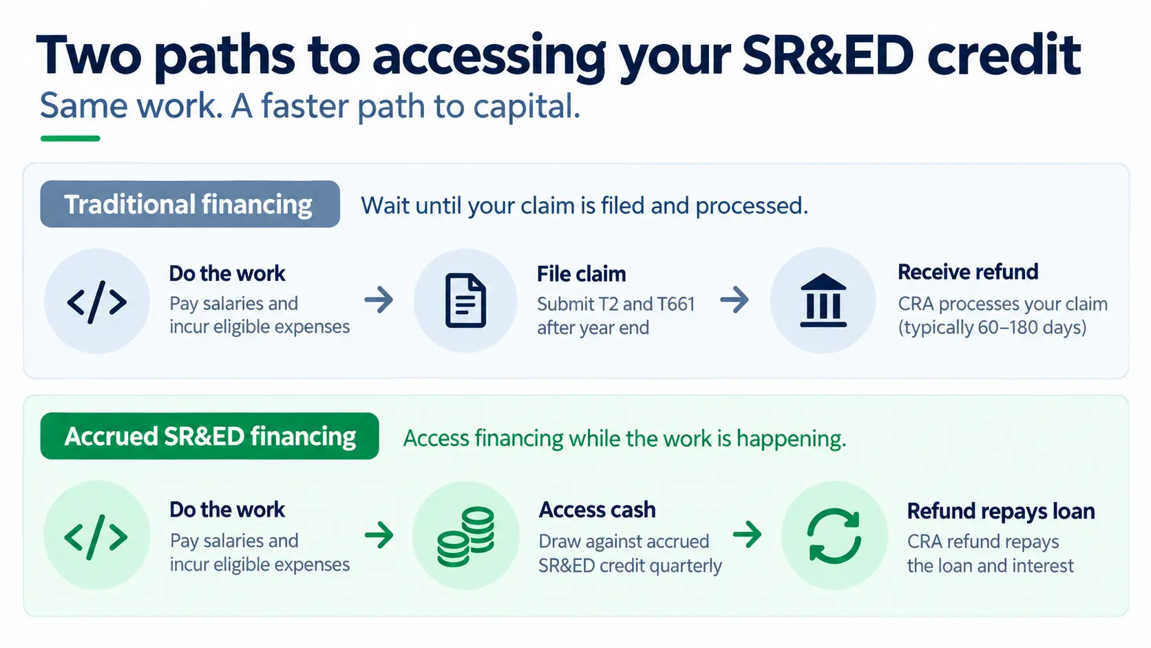 Infographic comparing traditional SR&ED financing, which requires waiting until a claim is filed, with accrued SR&ED financing, which provides access to capital while eligible work is underway.
