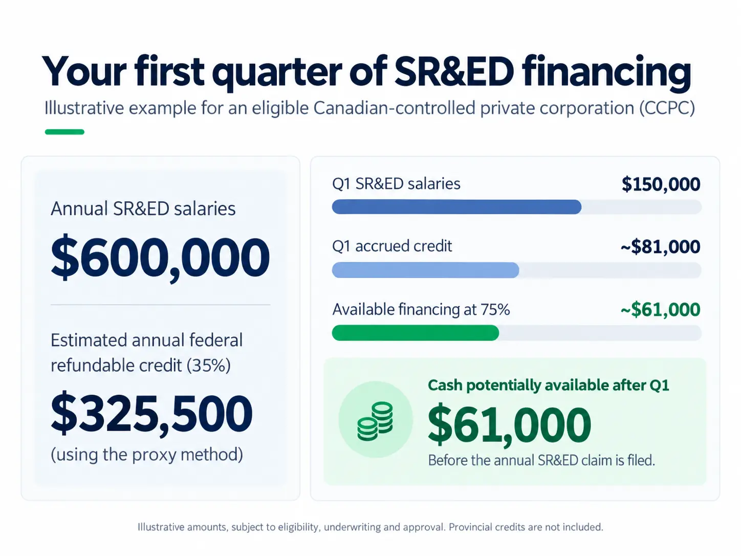 SR&ED financing example showing how $600,000 in annual eligible salaries can generate approximately $81,000 in first-quarter federal tax credits, supporting a $61,000 advance at a 75% lending rate.