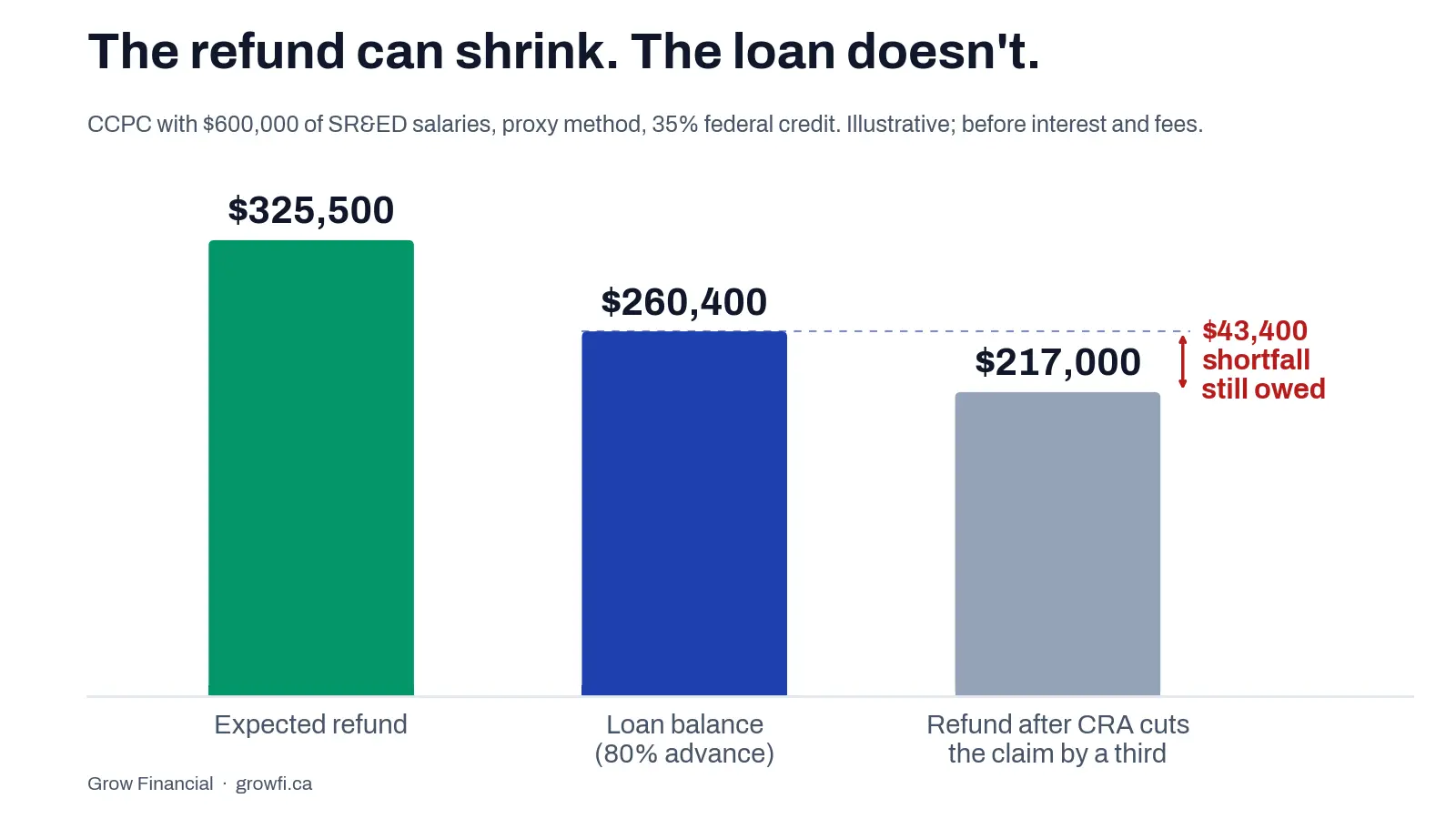 Bar chart: an expected SR&ED refund of $325,500, a loan balance of $260,400 on an 80% advance, and a refund of $217,000 after CRA cuts the claim by a third, leaving a $43,400 shortfall still owed.